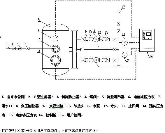 智能型管網(wǎng)疊壓（無(wú)負壓）供水設備